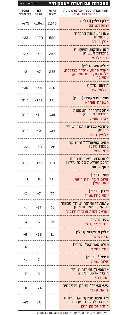 החברות עם הערת עסק חי